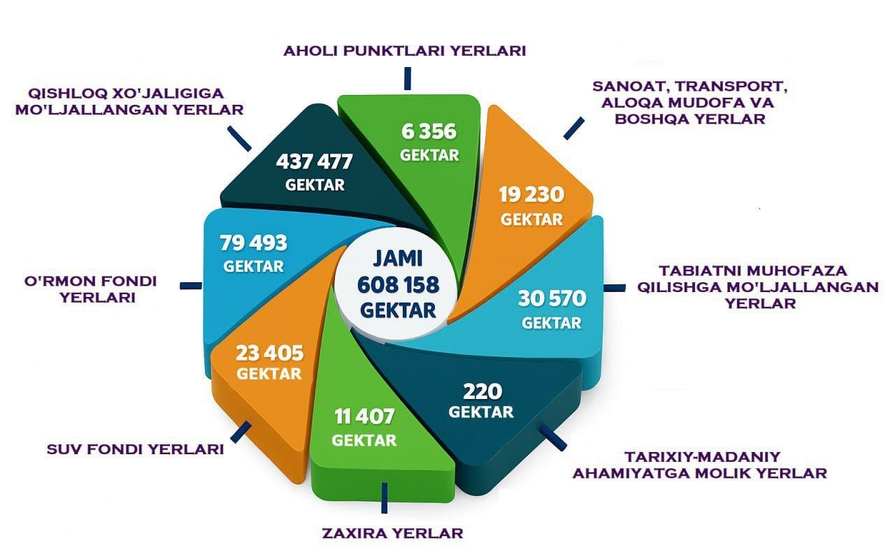 Хоразм вилояти ер майдонлари ҳақида маълумот